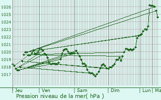 Graphe de la pression atmosphrique prvue pour Davignac