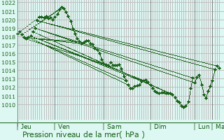 Graphe de la pression atmosphrique prvue pour Sainte-Florence