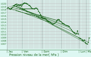 Graphe de la pression atmosphrique prvue pour Eps