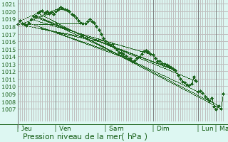 Graphe de la pression atmosphrique prvue pour Doullens