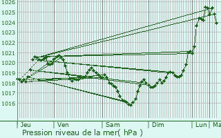 Graphe de la pression atmosphrique prvue pour Saint-Julien-de-Gras-Capou