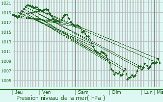 Graphe de la pression atmosphrique prvue pour Roumoules