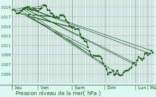 Graphe de la pression atmosphrique prvue pour Aurons