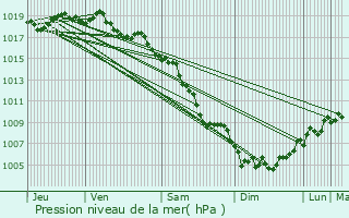 Graphe de la pression atmosphrique prvue pour Lambesc