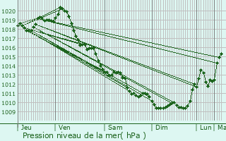 Graphe de la pression atmosphrique prvue pour Hiers-Brouage