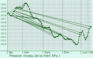 Graphe de la pression atmosphrique prvue pour Aubigny