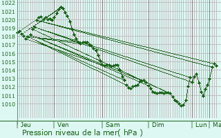 Graphe de la pression atmosphrique prvue pour La Chaize-le-Vicomte