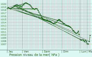 Graphe de la pression atmosphrique prvue pour Wicquinghem