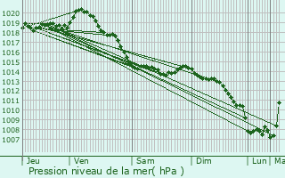 Graphe de la pression atmosphrique prvue pour Wissant