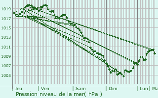 Graphe de la pression atmosphrique prvue pour Puymras