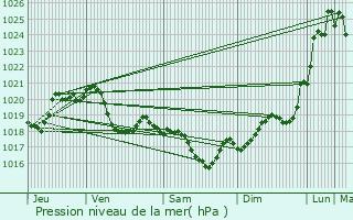 Graphe de la pression atmosphrique prvue pour Mervilla
