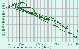 Graphe de la pression atmosphrique prvue pour Guisy