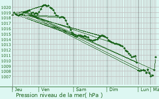 Graphe de la pression atmosphrique prvue pour Pernes-ls-Boulogne