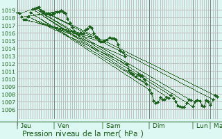 Graphe de la pression atmosphrique prvue pour Grimaud