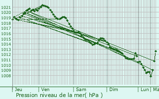 Graphe de la pression atmosphrique prvue pour Maromme