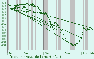 Graphe de la pression atmosphrique prvue pour Seyssinet-Pariset