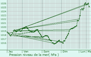 Graphe de la pression atmosphrique prvue pour Yves