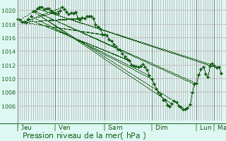 Graphe de la pression atmosphrique prvue pour Luc