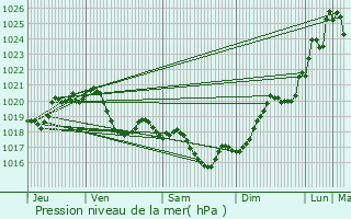 Graphe de la pression atmosphrique prvue pour Casseneuil
