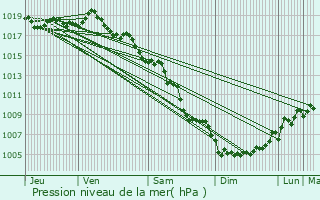 Graphe de la pression atmosphrique prvue pour Marignane