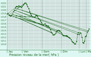 Graphe de la pression atmosphrique prvue pour Msanger