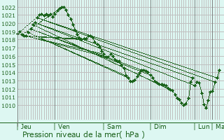 Graphe de la pression atmosphrique prvue pour La Boissire