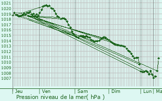 Graphe de la pression atmosphrique prvue pour Outreau