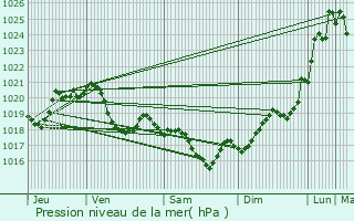 Graphe de la pression atmosphrique prvue pour Saint-Paul-sur-Save