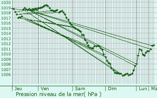 Graphe de la pression atmosphrique prvue pour Bellignat