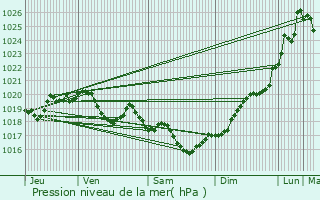Graphe de la pression atmosphrique prvue pour Corignac