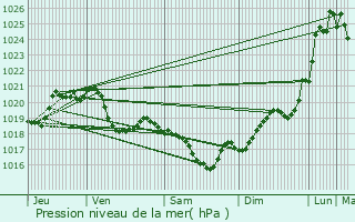 Graphe de la pression atmosphrique prvue pour Castelnau-Picampeau