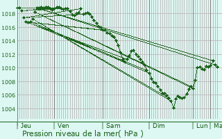 Graphe de la pression atmosphrique prvue pour Chavanod