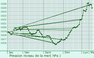 Graphe de la pression atmosphrique prvue pour Consac