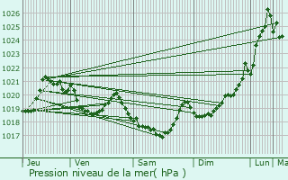 Graphe de la pression atmosphrique prvue pour Poubeau