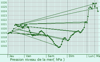 Graphe de la pression atmosphrique prvue pour Montespan