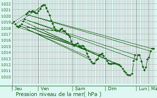 Graphe de la pression atmosphrique prvue pour La Marne