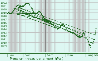 Graphe de la pression atmosphrique prvue pour La Hoguette