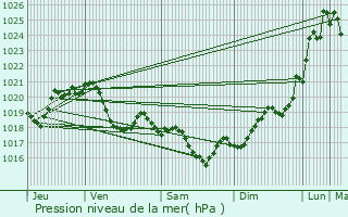 Graphe de la pression atmosphrique prvue pour Le Castra