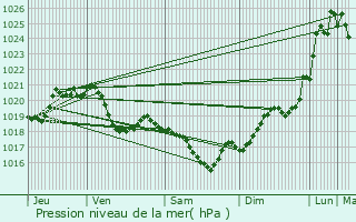 Graphe de la pression atmosphrique prvue pour Molas