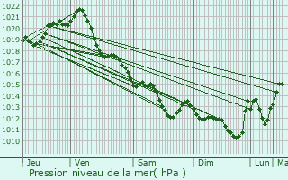 Graphe de la pression atmosphrique prvue pour Soullans