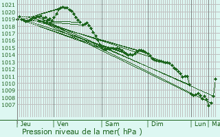 Graphe de la pression atmosphrique prvue pour Dannes