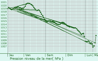 Graphe de la pression atmosphrique prvue pour Cucq