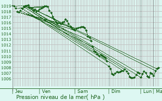 Graphe de la pression atmosphrique prvue pour Ramatuelle