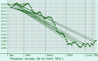 Graphe de la pression atmosphrique prvue pour Cavalaire-sur-Mer