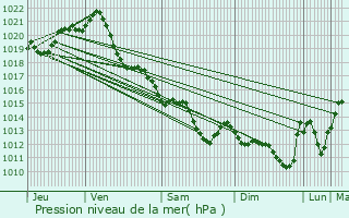 Graphe de la pression atmosphrique prvue pour Sallertaine