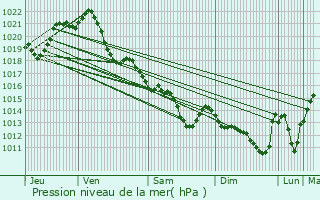 Graphe de la pression atmosphrique prvue pour Frossay