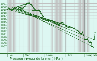 Graphe de la pression atmosphrique prvue pour Mers-les-Bains