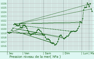 Graphe de la pression atmosphrique prvue pour Villeneuve