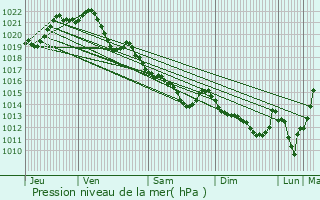 Graphe de la pression atmosphrique prvue pour Vern-sur-Seiche