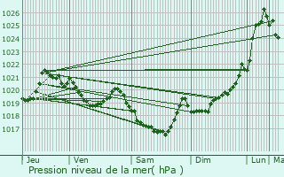 Graphe de la pression atmosphrique prvue pour Fos